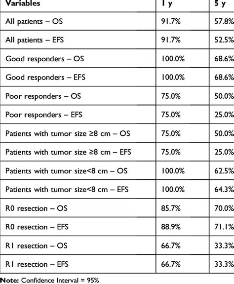 Overall Survival Os And Event Free Survival Efs Rate Download Scientific Diagram