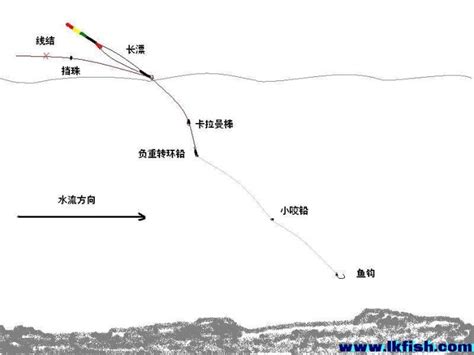 浮游矶钓基础知识之十二移动式钓组