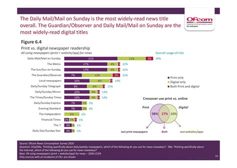 Fewer people getting news from social media, says Ofcom news