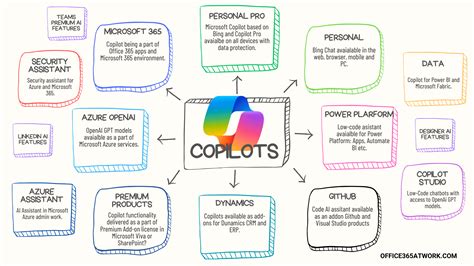 Copilots A Group Of Products On The Diagram R Microsoft 365 Copilot