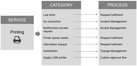 The Service Catalogue In A Itsm Implementation Eye