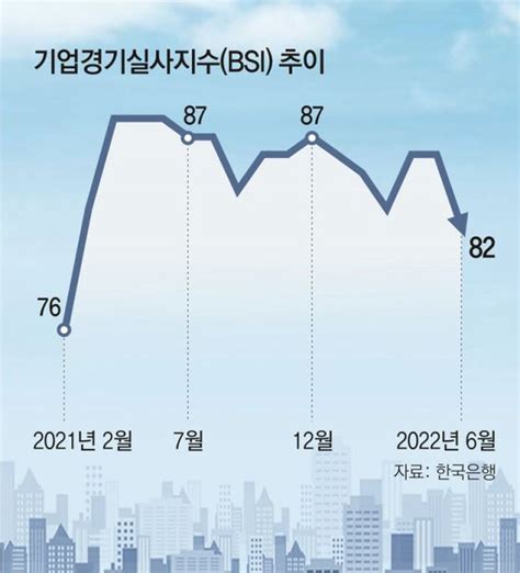 국내 소비 3개월째 하락기업체감경기도 빨간불 네이트 뉴스