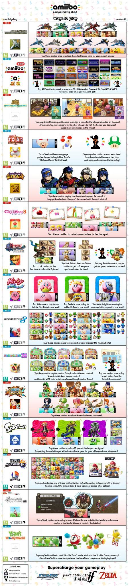 Fan-made amiibo compatibility chart - version 4.2