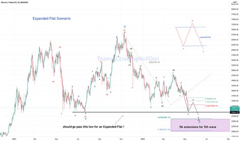 expanded flat tradingview