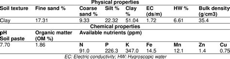 Physical And Chemical Properties Of Soil Download Scientific Diagram