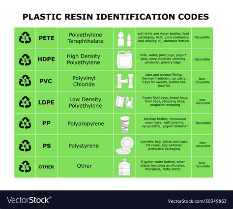 Table Plastic Resin Identification Codes Sheet Vector Image