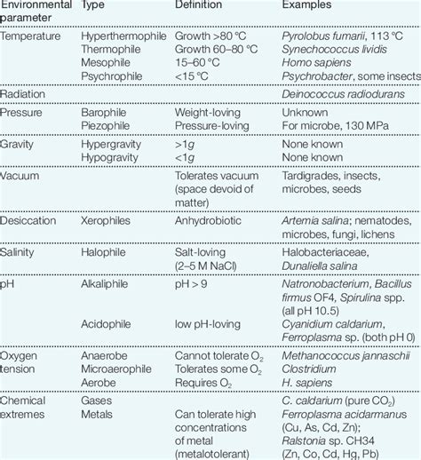 Thermophiles Examples