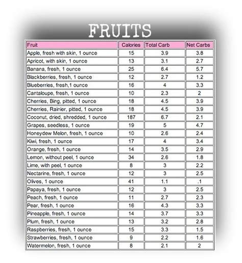 Fruit Carb Counter Chart Hot Sex Picture