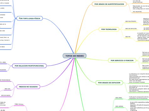 Tipos De Redes Mind Map