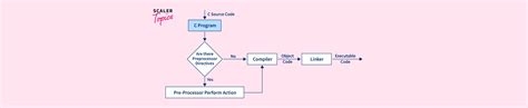 What Are Preprocessor Directives In C Scaler Topics