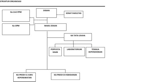 Struktur Organisasi Fakultas Ilmu Kesehatan Universitas Merdeka