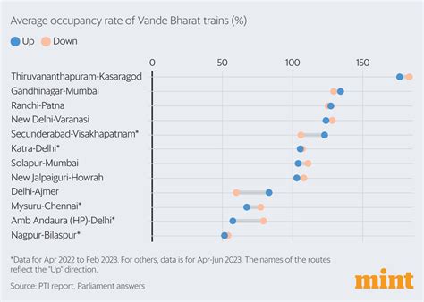 Vande Bharat Trains Its Sights On A Faster Track Mint