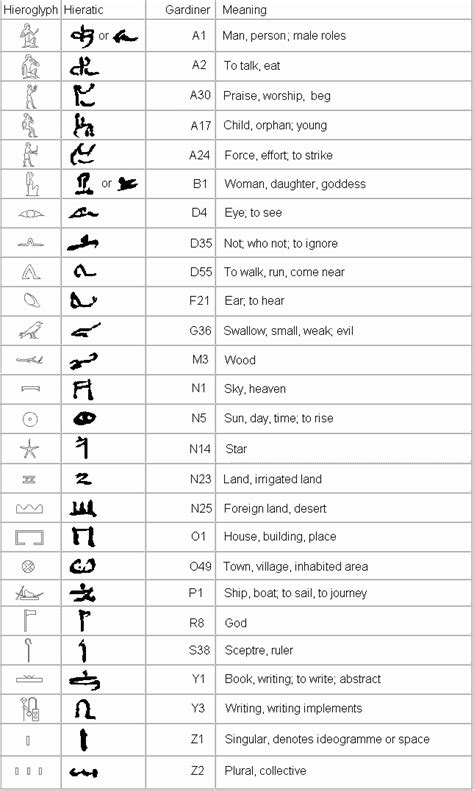 Egyptian Texts Transliteration And Pronunciation