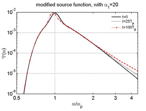 Normalized Frequency Spectra From Growth Model Using Modified Version