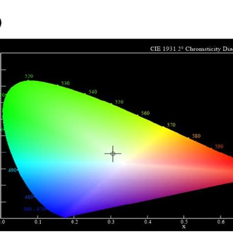 A Photoluminescence Emission Spectrum Of Tb Gd Eu UiO 66 B The CIE