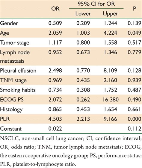 Logistic Regression Analysis Of Independent Risk Factors For Response