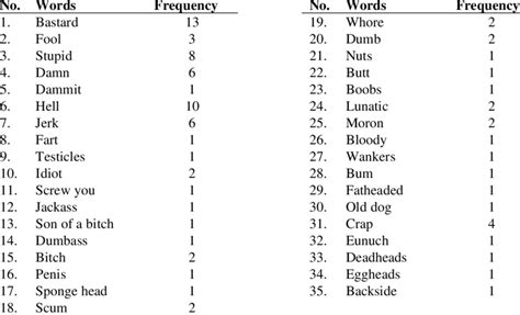 Data Findings of Swear Words that Have Negative Meanings | Download ...