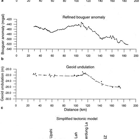 Ad A Topography B Bouguer Gravity And C Geoid Undulation Anomalies