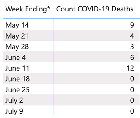 Wsbgnl On Twitter Since The CDC Stopped Collecting Data On Covid