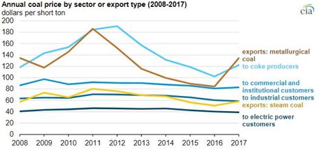 In 2018 U S Coal Exports Were The Highest In Five Years