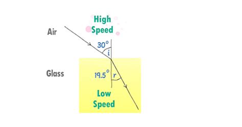 Snell’s Law Formula: Definition, Refractive Index, Sample Questions