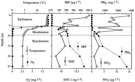 Depth Profiles For Temperature And Oxygen DOC And Inorganic Nitrogen