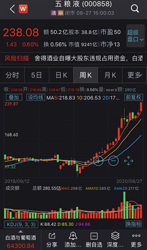 【澎湃新闻 五粮液上半年净利润增至108亿元，现金流同比减少86 今年上半年】 傻大方