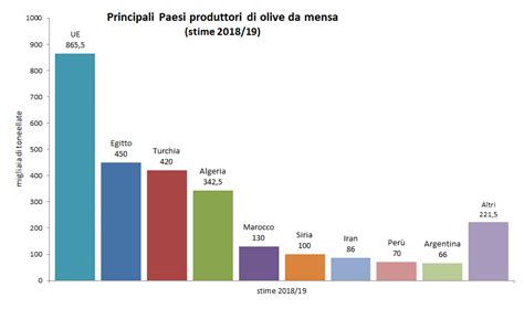 I Principali Paesi Produttori Di Olive Ulivita