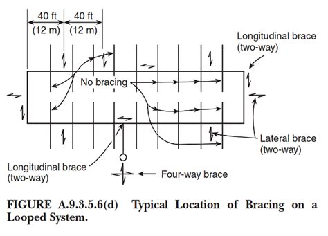 Seismic Bracing And Calculations