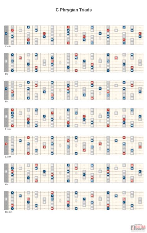 C Phrygian Guitar Diagrams And Backing Tracks Guitar Scientist