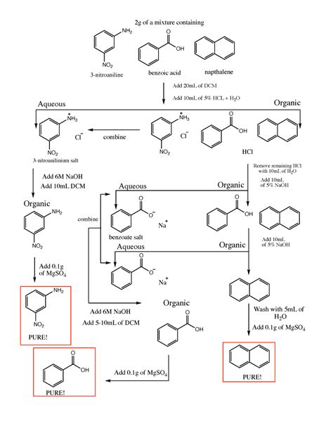 Separation Scheme Of 3 Nitroaniline Benzoic Acid And Naphthalene