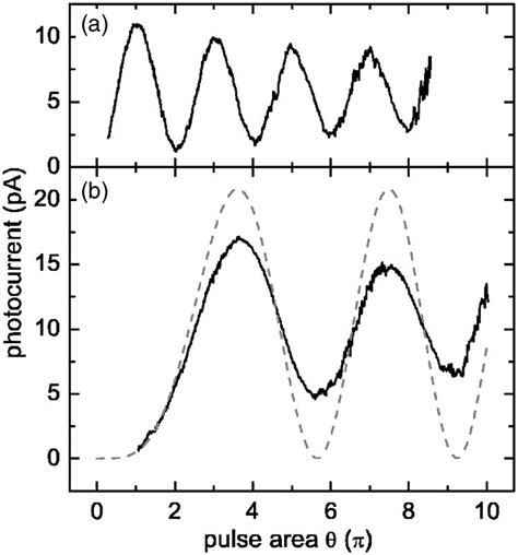 A Rabi Oscillation Of The Ground State Single Exciton Measured Via The