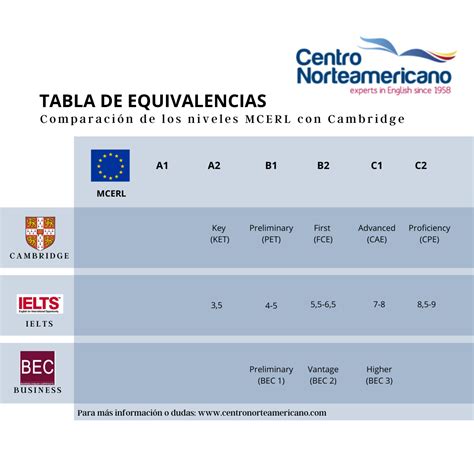 Niveles de Inglés Certificados y Equivalencias Guía 2025