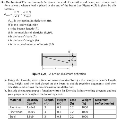 Solved Mechanics Maximum Deflection End Cantilevered Beam One