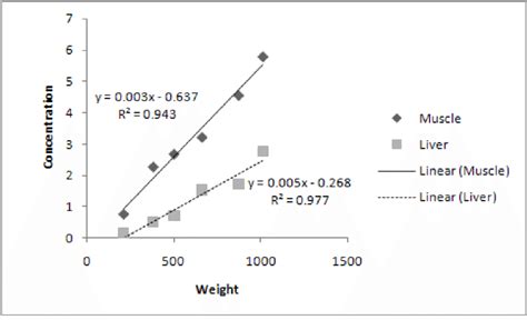 B Relationship Between Hg Concentration Length And Weight In Barbus Download Scientific