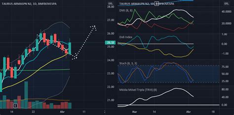 Tasa Agulhada Do Didi Para Bmfbovespa Tasa Por Grafistas Tradingview