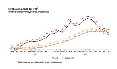 El Ipc Se Modera En Diciembre Al Por Luz Y Gasolinas Pero La