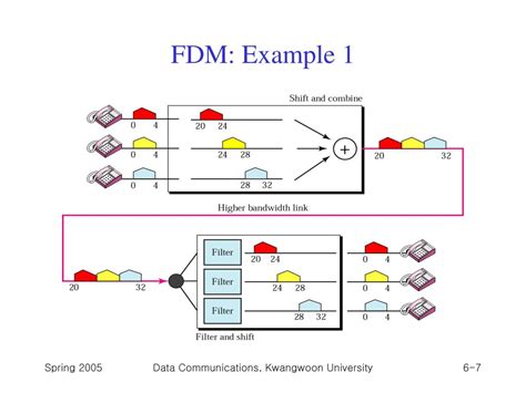 Ppt Chapter 6 Multiplexing Powerpoint Presentation Free Download