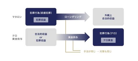 マネー・ローンダリングおよびテロ資金供与の現状と手口 Business Lawyers