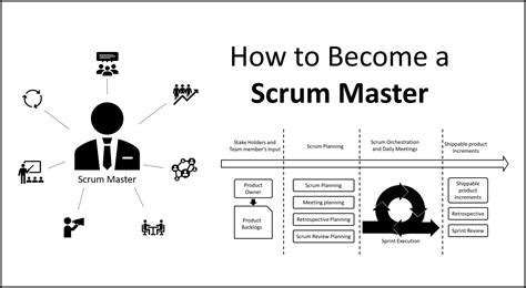 How To Become A Scrum Master Roles And Responsibility Digital Varys