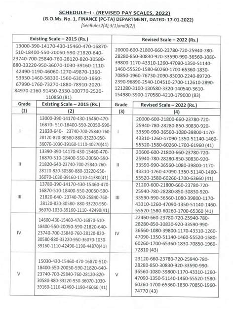 Prc Revised Master Pay Scales Rps Master Pay Scales