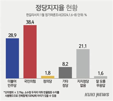 한길리서치 정당지지율 국힘 38 민주 28 차이가 엄청 크네요 Mlbpark