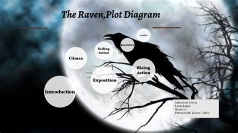 Label Each Stanza With The Following Plot Events The Raven