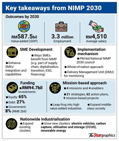 Nimp 2030 Is The ‘key To The Future Mida Malaysian Investment