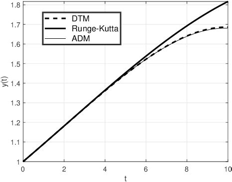 Figure 2 From Approximate Analytical Solution Of A Cancer Immunotherapy