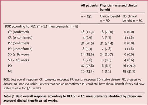 Table 1 from Cemiplimab in locally advanced or metastatic cutaneous ...