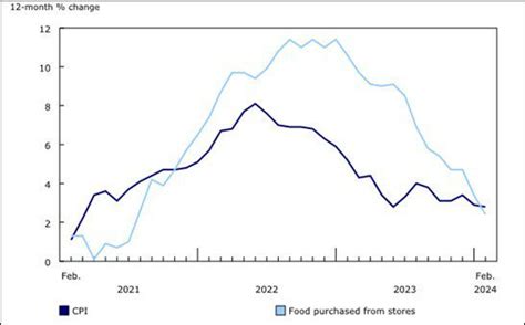 Inflation in Canada moderates as food inflation declines to 2.4% in ...