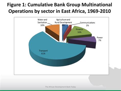 Ppt Session 2 Lessons From Other Regional Integration Schemes In