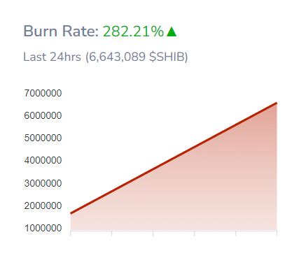 Shib Burn Rate Neemt Toe Kan Shiba Inu Euro Worden