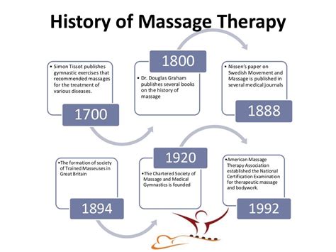 The History Of Massage Therapy